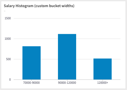 Histograms