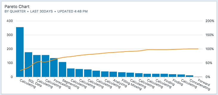 Pareto Chart Principle