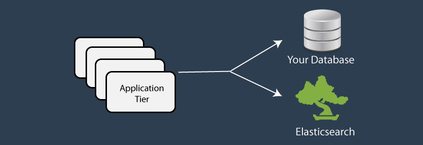 Writing to Elasticsearch and your database at the same time