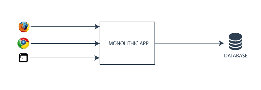 A single monolithic app.